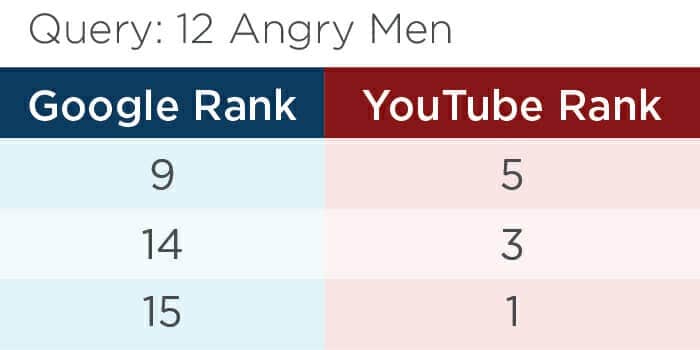 googel vs youtbe rank image