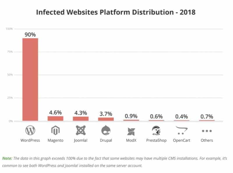 Graph showing that 90% of infected websites are running WordPress