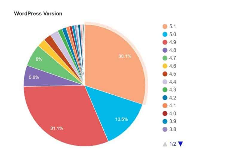 Pie chart showing how many sites use each version of WordPress