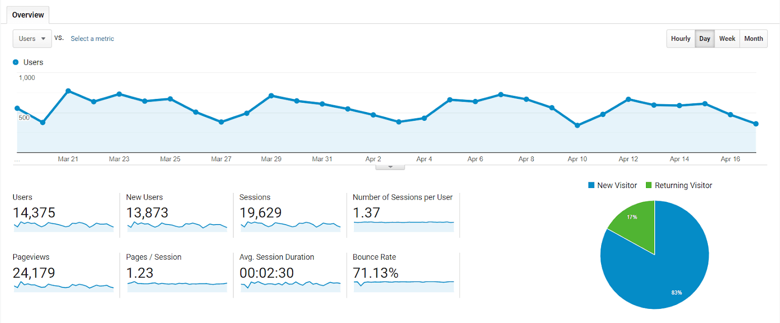 image displaying monitoring website traffic trend
