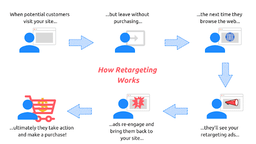 visual representation of how retargeting works