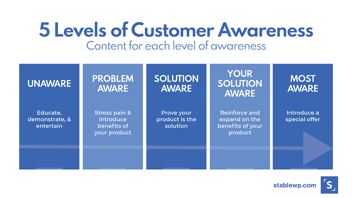 infographic representing 5 main levels of customer awareness